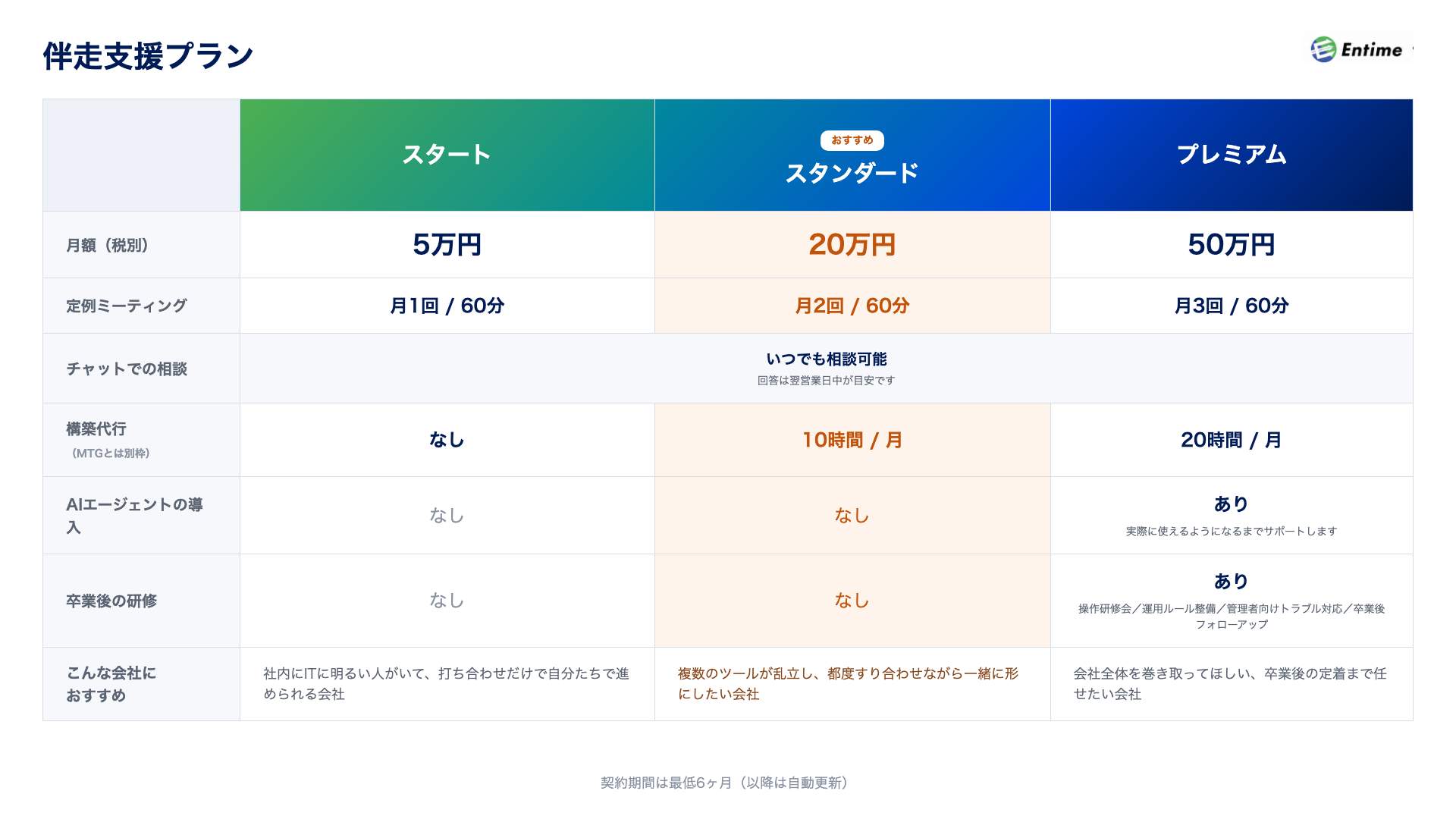DX伴走支援プラン（スタート5万円・スタンダード20万円・プレミアム50万円）