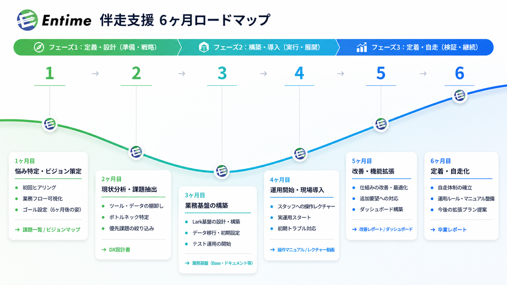 DX伴走支援 6ヶ月ロードマップ（Entime公式資料）